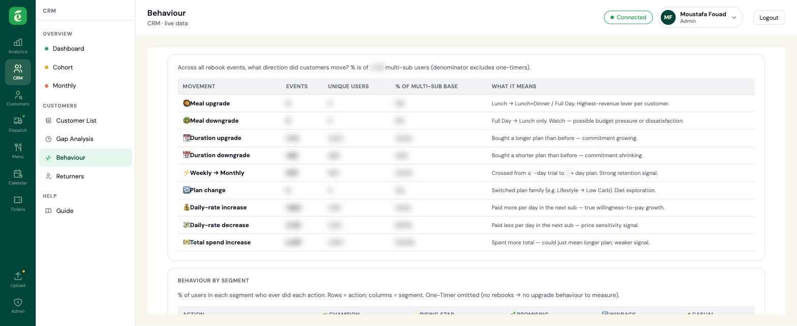 How customers evolve screen, numbers blurred